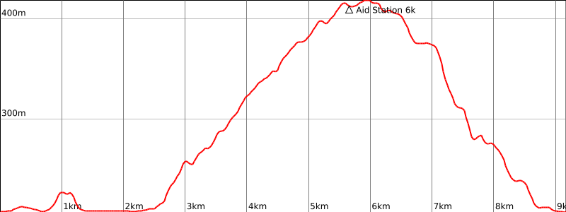 9K Quarter Pounder elevation profile — 261m ascent